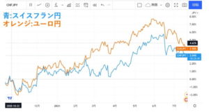 スイスフラン円とユーロ円の連動性