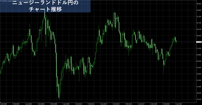 ニュージーランドドル円のチャート推移
