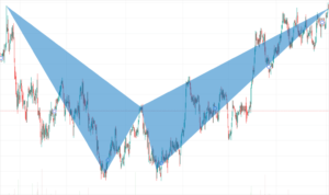 ハーモニックパターン