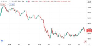 ブラジルレアル円のチャート推移