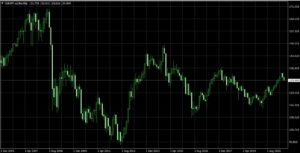 ユーロ円のチャート推移