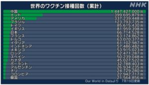 世界のワクチン接種率NHK
