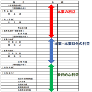 損益計算書