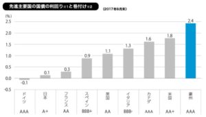 先進主要国の国債利回りと格付け