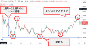 2020~2021年のブラジルレアル