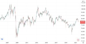 豪ドル円の全体チャート