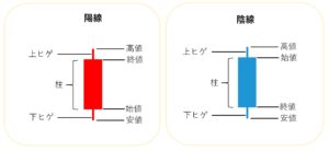 陽線と陰線の説明