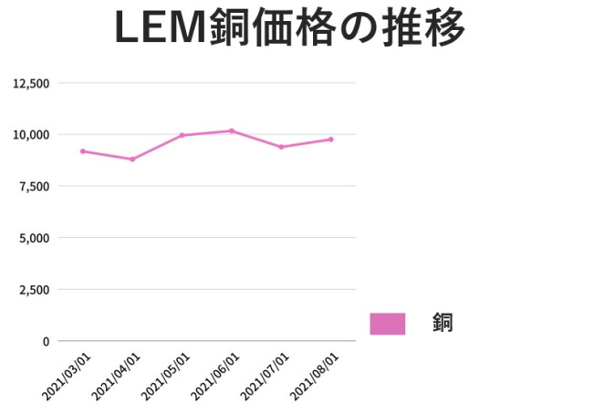 LEM銅価格の推移