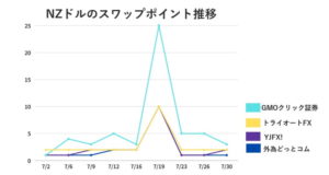 NZドルのスワップポイント推移