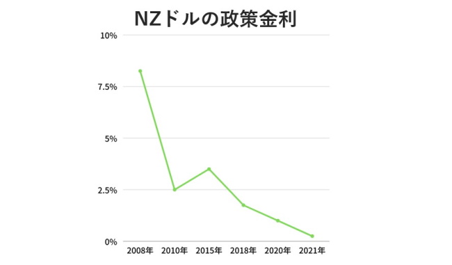 NZドル金利推移