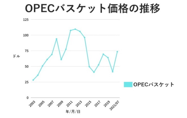 OPECバスケット価格の推移