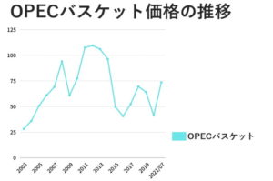 OPECバスケット価格の推移