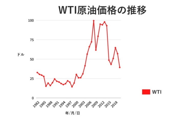 WTI原油価格の推移