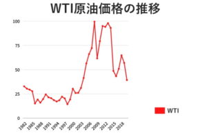 WTI原油価格の推移