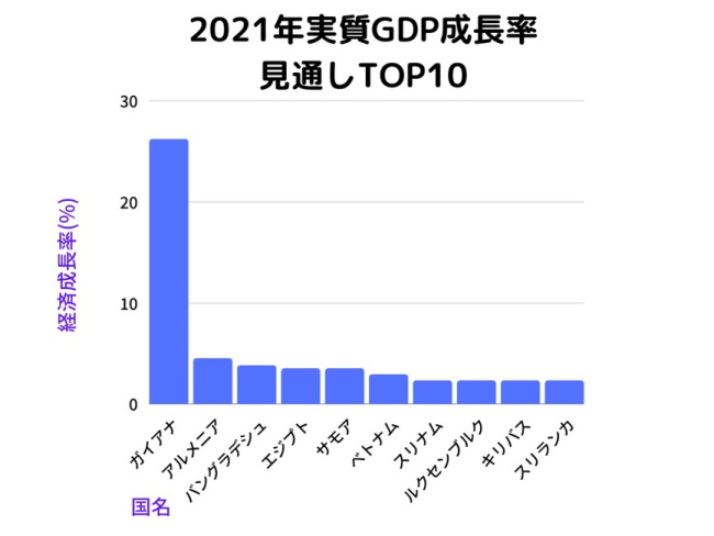 2021年実質GDP成長率 見通しTOP10