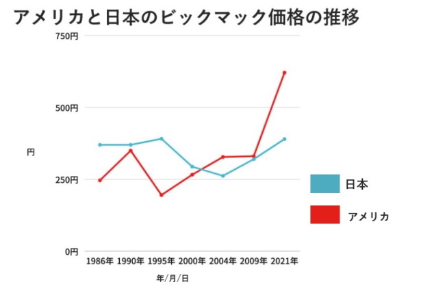 アメリカと日本のビックマック価格の推移