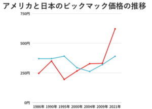 アメリカと日本のビックマック価格の推移
