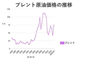 ブレント原油価格の推移