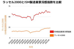 ラッセル2000とISM製造業景況感指数を比較