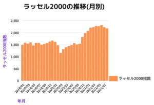 ラッセル2000月別推移