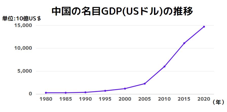 中国のGDP推移(1980年～2020年)