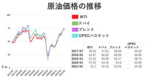 原油価格の推移