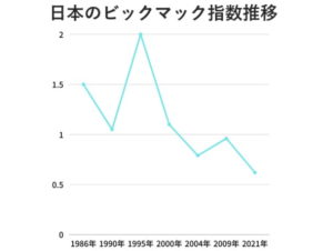 日本のビックマック指数の推移