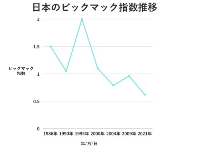 日本のビックマック指数推移
