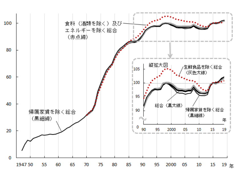 日本の物価推移(1947年～2019年)