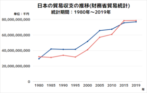 日本の貿易収支の推移(財務省貿易統計)