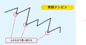 無限ナンピン