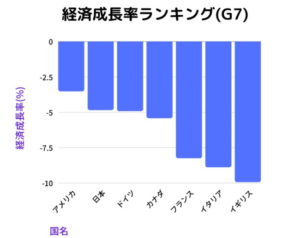 経済成長率ランキング(G7)