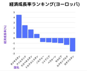 経済成長率ランキング(ヨーロッパ)