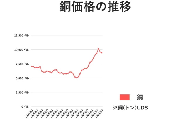 銅価格の推移(年次)