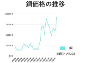 銅価格の月別推移